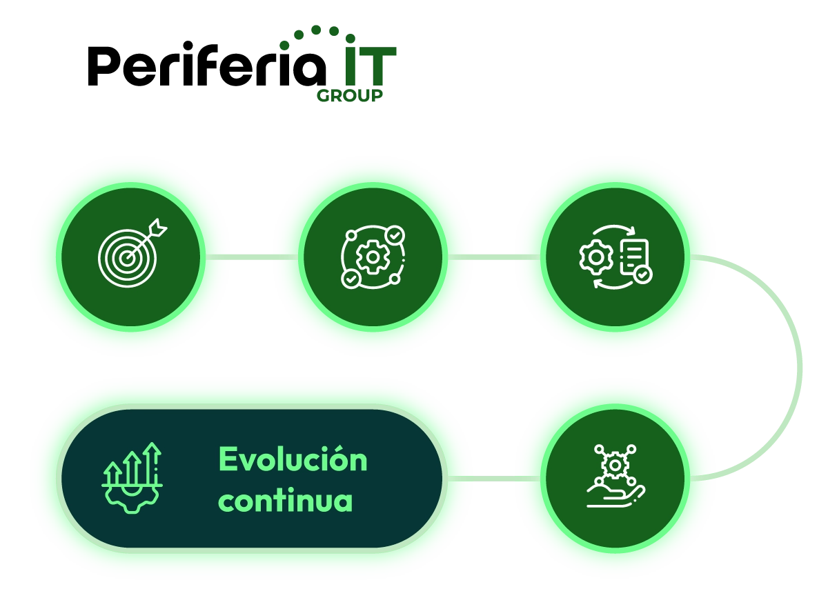 Acompañamiento de Periferia IT Group: de la estrategia a la evolución continua